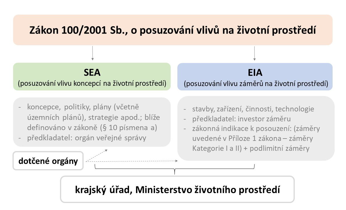 Schéma posuzování vlivů na životní prostředí a veřejné zdraví – SEA a EIA