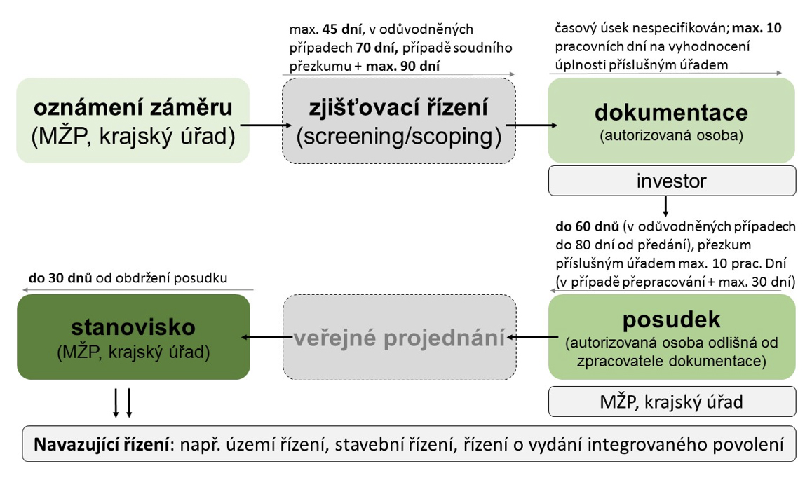 Schéma etap procesu EIA včetně navazujícího řízení