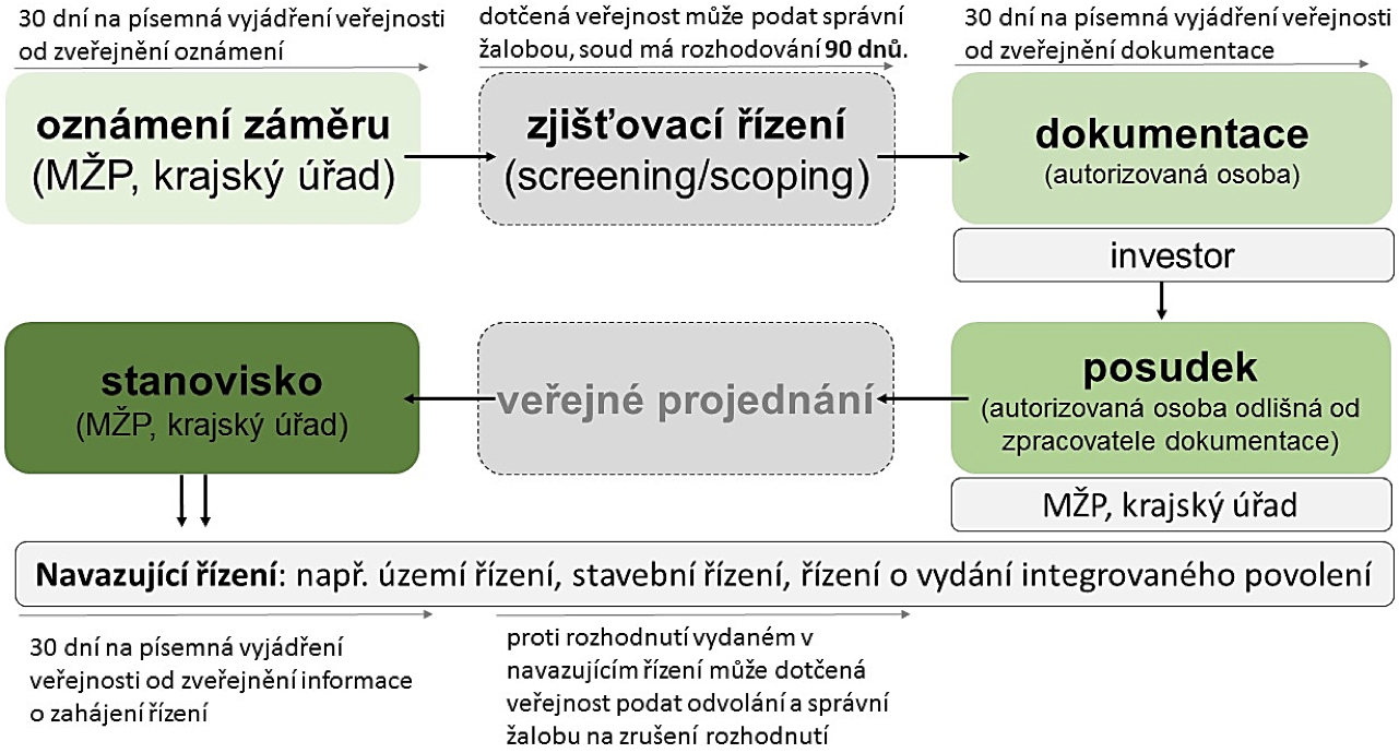 Schéma účasti veřejnosti v jednotlivých etapách procesu EIA