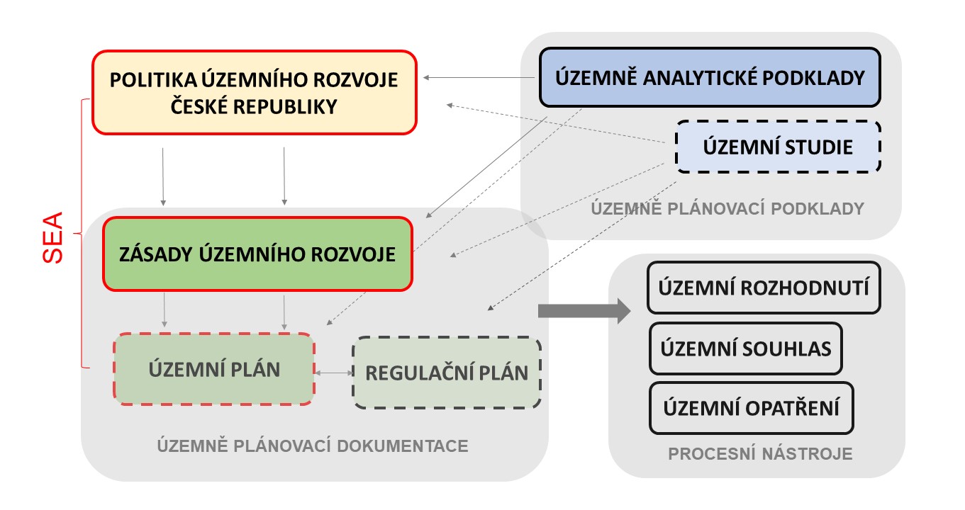 Schéma nástrojů územního plánování a vztahů mezi nimi