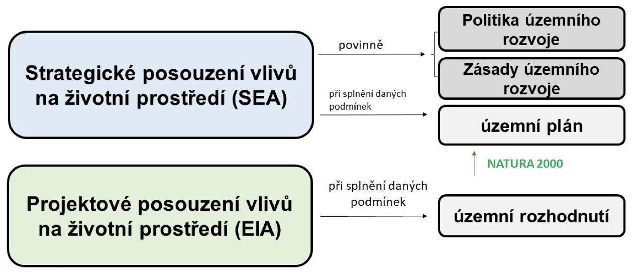 Schéma vztahu posuzování vlivů na životní prostředí a územního plánování (a ochrany přírody a krajiny)