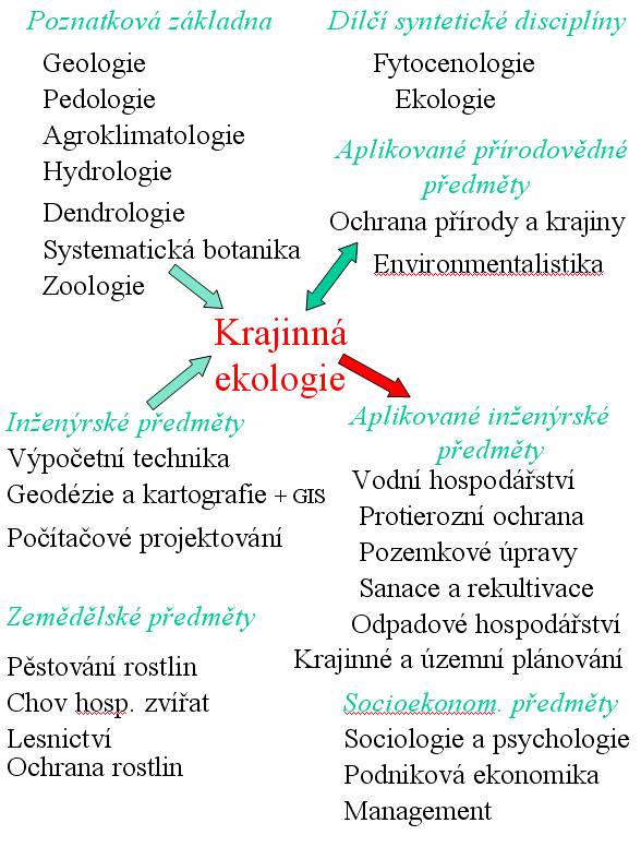 Ekologie jako věda